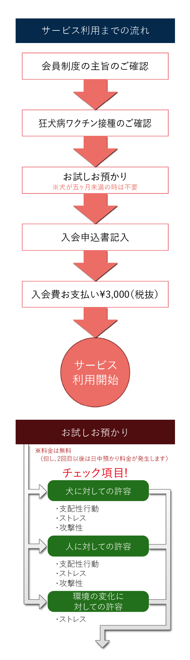 サービス利用までの流れ